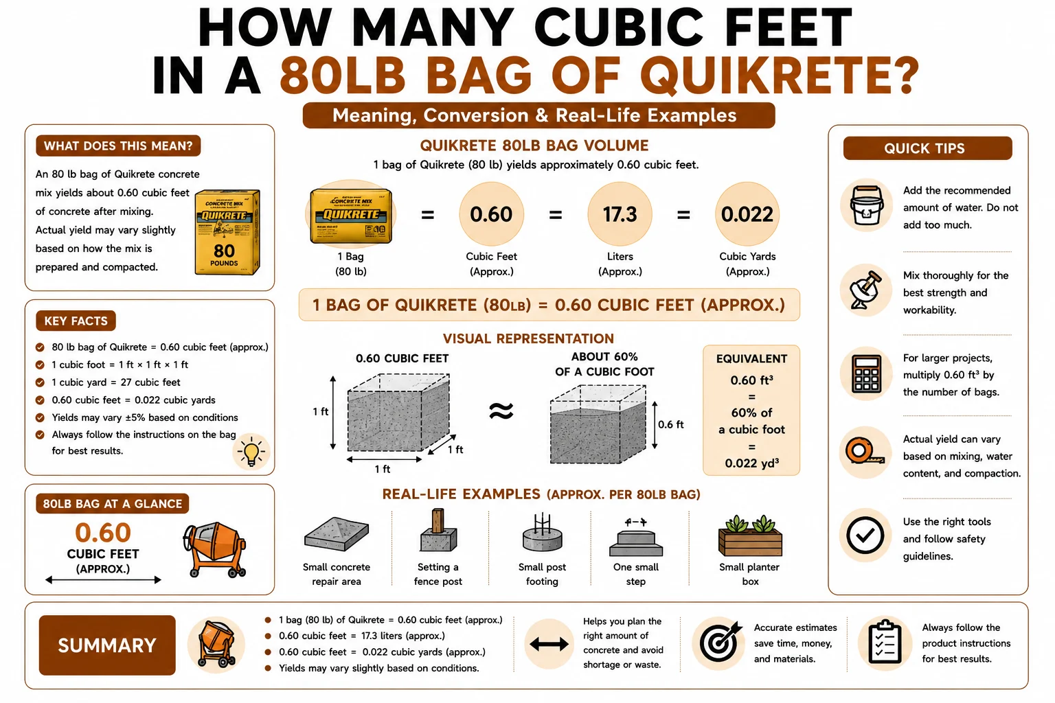 How Many Cubic Feet in a 80lb Bag of Quikrete