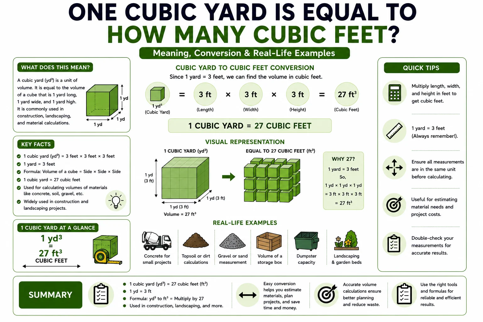 One Cubic Yard Is Equal to How Many Cubic Feet