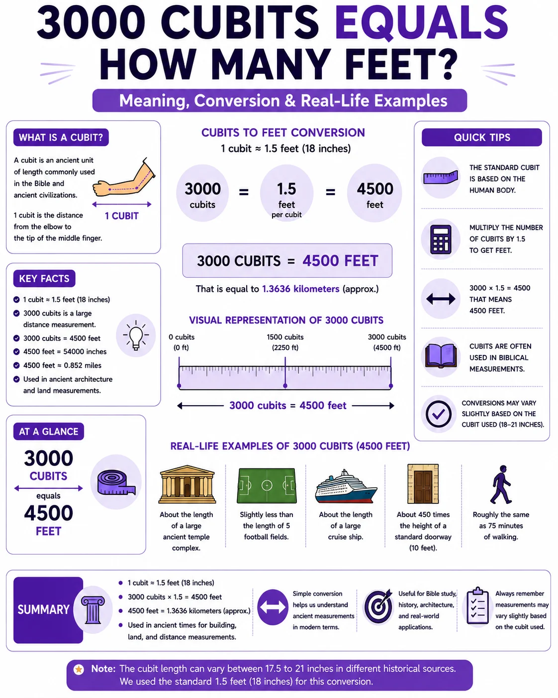 3000 cubits equals how many feet